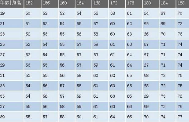 男性身高152188厘米体重多少斤才健康看下标准体重对照表吧