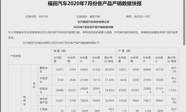 商用车企争先抢报业绩：产销量实现增长 重型货车成焦点