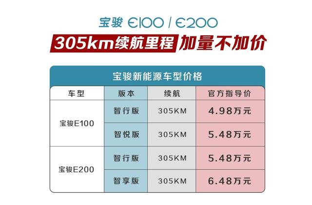 加量不加价！宝骏新能源推出305km续航版本车型