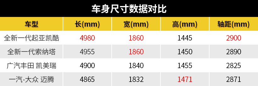 与韩系师兄弟“掐架”，起亚凯酷起售价或不足16万