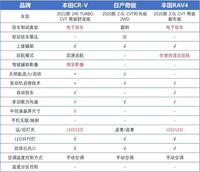 智电横评|日系三剑客，CR-V、RAV4、奇骏到底怎么选？