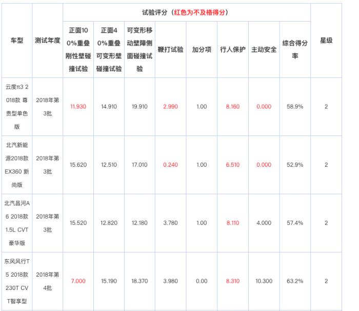 五星批发部C-NCAP碰撞成绩最差车型，各有各的原因？