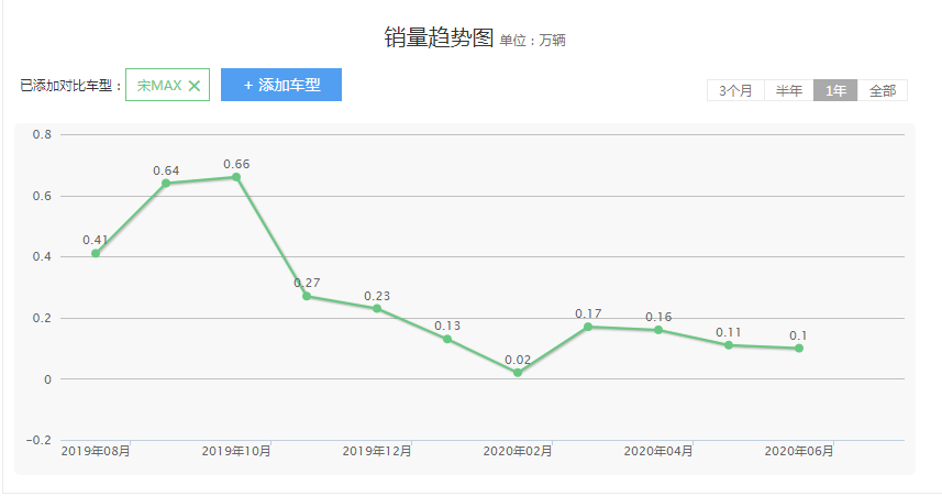 宋MAX入门版涨1.5万元，消费者很难买账，销量或遭滑铁卢！