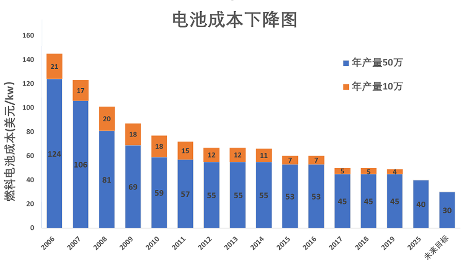 续航轻松超600km！氢燃料电池车究竟如何？造价成本大揭秘！