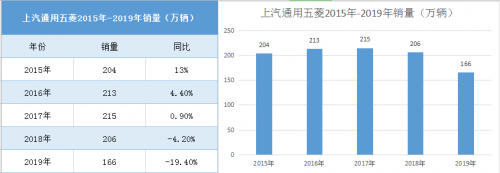 上汽通用五菱变速器故障解决方案进展缓慢 或影响品牌转型升级