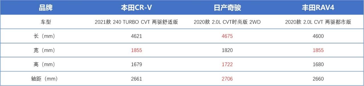 智电横评|日系三剑客，CR-V、RAV4、奇骏到底怎么选？