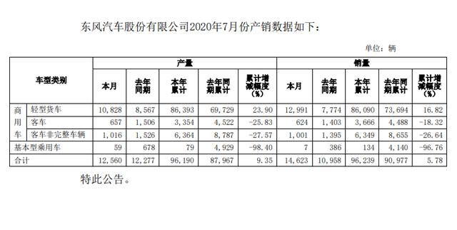 7月销量增三成，乘用车销7辆，东风汽车将推新能源物流车