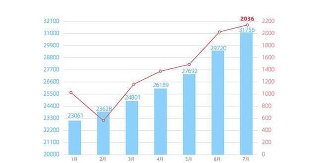 8月4日汽车要闻 奇瑞7月销量大涨14.2% 威马/零跑销量创新高