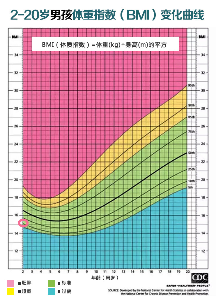 儿童体重指数怎么算图片