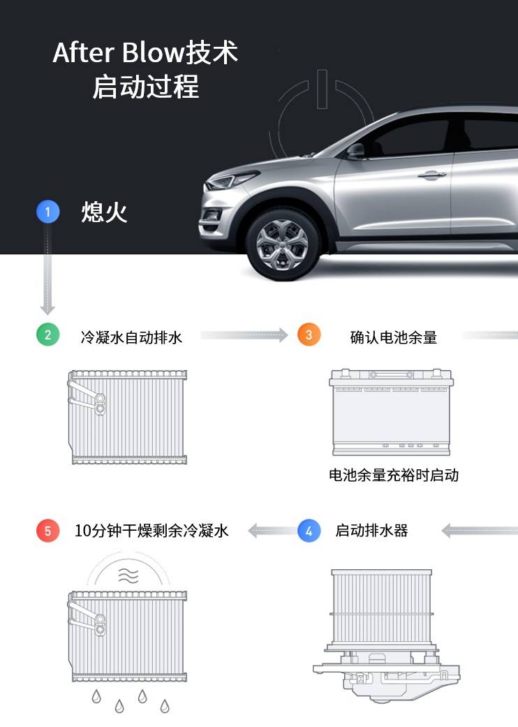 现代·起亚汽车研发“Quality Air”空调技术