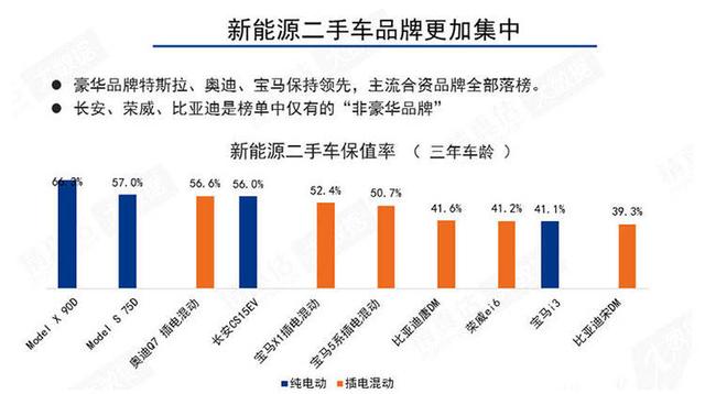 7月新能源车保值率新鲜出炉！特斯拉包揽前两名，比亚迪上榜