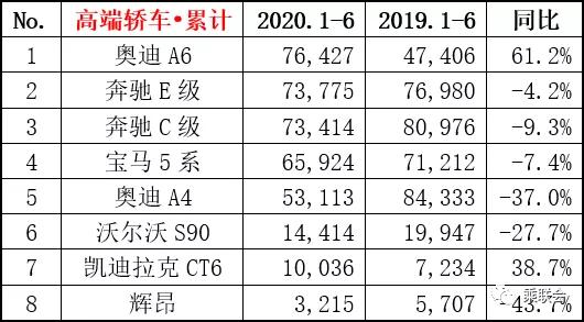 1到6月最畅销的豪华车是它，卖了76427台，优惠8万多是走量关键？