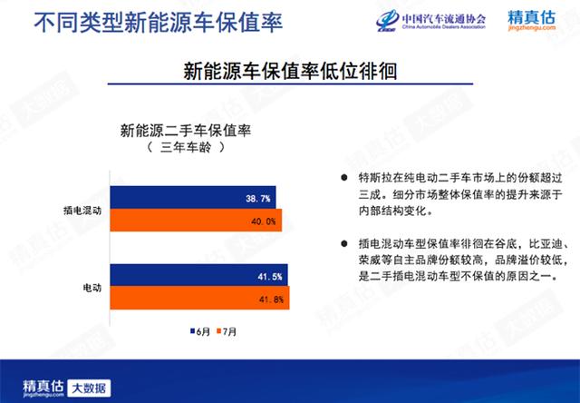 7月新能源车保值率新鲜出炉！特斯拉包揽前两名，比亚迪上榜