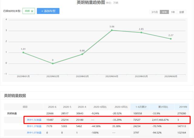 英朗靠四缸逆袭，科鲁泽却大卖三缸，为啥“同车不同命”？