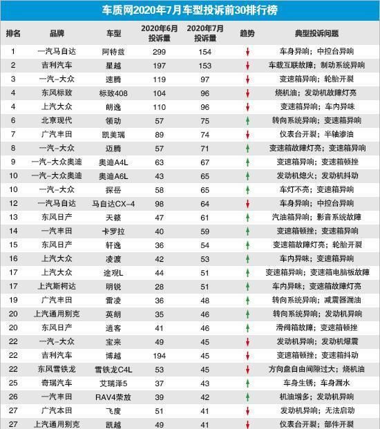 8月4日汽车要闻 奇瑞7月销量大涨14.2% 威马/零跑销量创新高