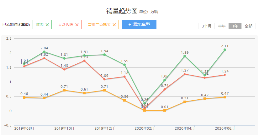 为了扳倒迈腾，雪佛兰真的是拼了，12万就给B级车，还配真皮座