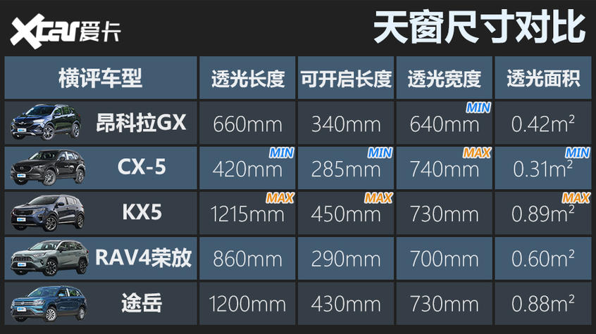 合资紧凑型SUV横评 新秀很秀，元老未老