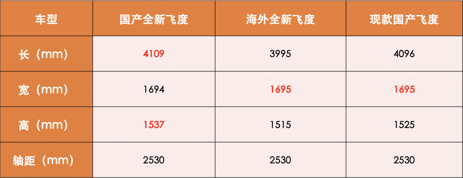 红旗H9冲击C级轿车市场，飞度备受追捧，8月上市新车解析