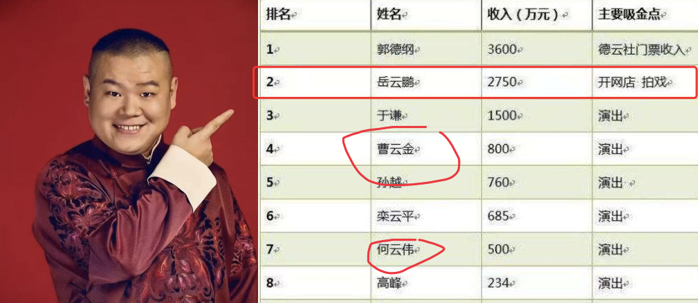 曹云金赚那么多钱岳云鹏根本不眼红看看他收入和资源就知道了