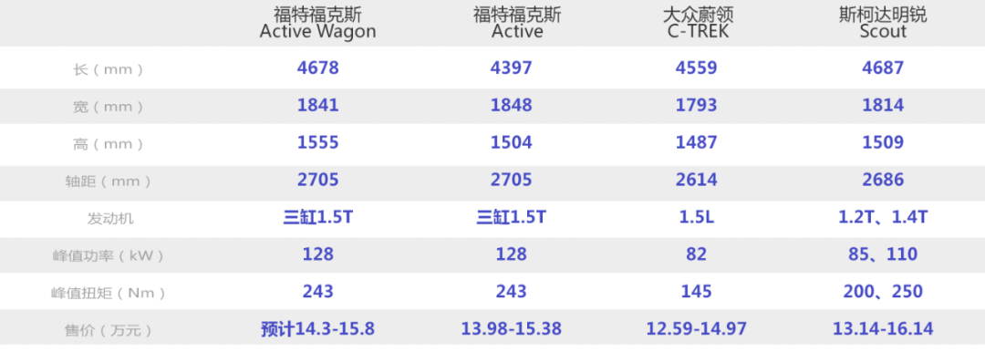 看个新车丨福克斯家族壮大，Active Wagon跨界旅行版落地国产