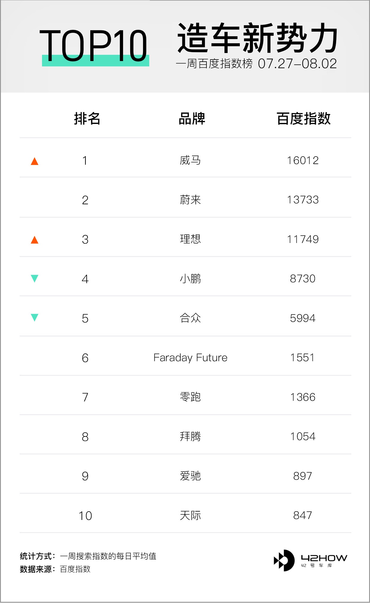 蔚来 7 月大定数量创新高；恒驰发布 6 款新车 | E 周要闻