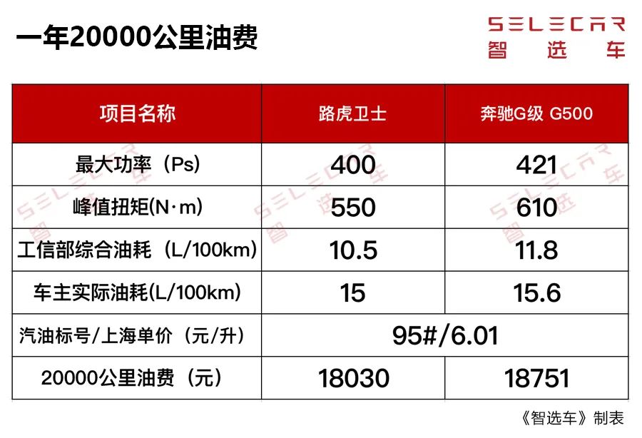 每月养车5万左右，路虎卫士、奔驰G级，谁的养车成本更高？