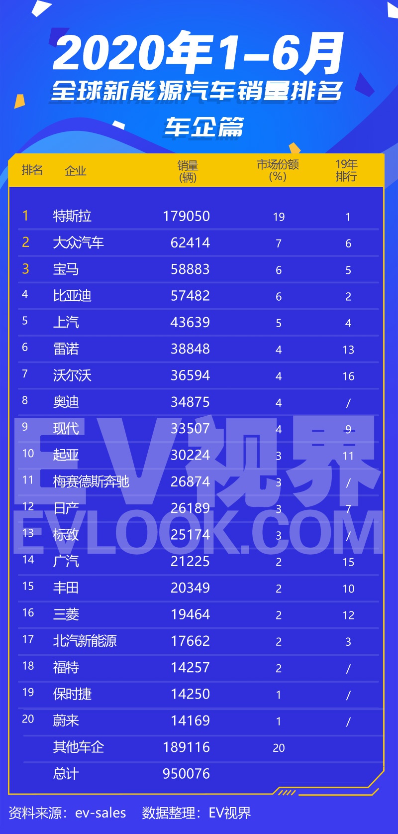 新能源车销量哪家强？2020年上半年全球市场排行