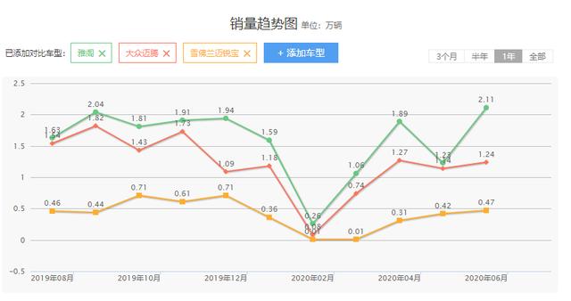 为了扳倒迈腾，雪佛兰真的是拼了，12万就给B级车，还配真皮座