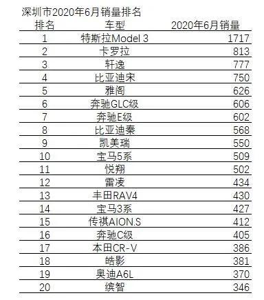 李想都糊涂了！ Model 3为何包圆北、上、深销冠？