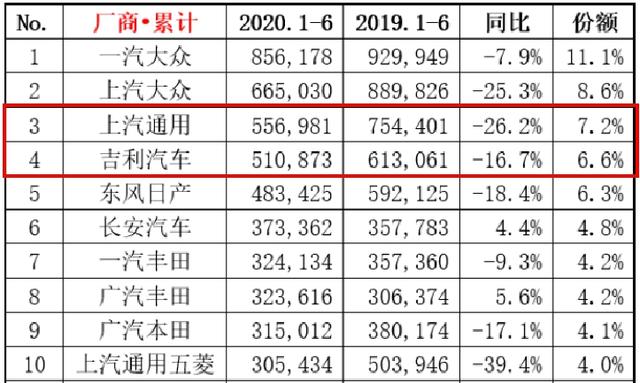 销量即将被吉利反超，通用降价无底线为了保尊严？