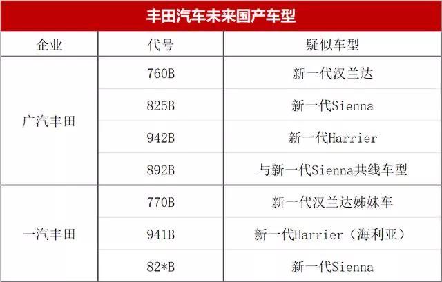 全新汉兰达、塞纳即将驶抵战场｜丰田国产新车计划曝光