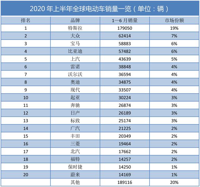 上半年全球新能源汽车销量：特斯拉一家独大，北汽新能源遇滑铁卢