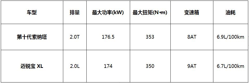 手握20万，第十代索纳塔PK迈锐宝XL，谁才是城市赛道好手？