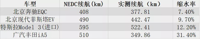 谁才是纸老虎？Model X跌出前十，600km续航大军再添两款国产车