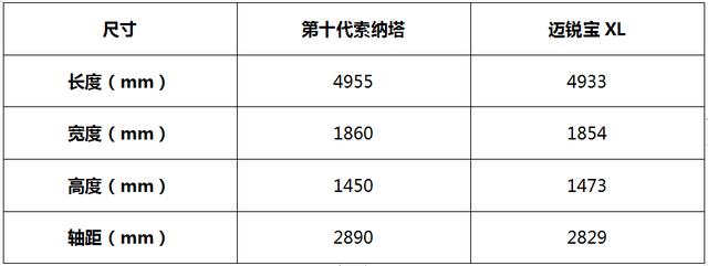 手握20万，第十代索纳塔PK迈锐宝XL，谁才是城市赛道好手？