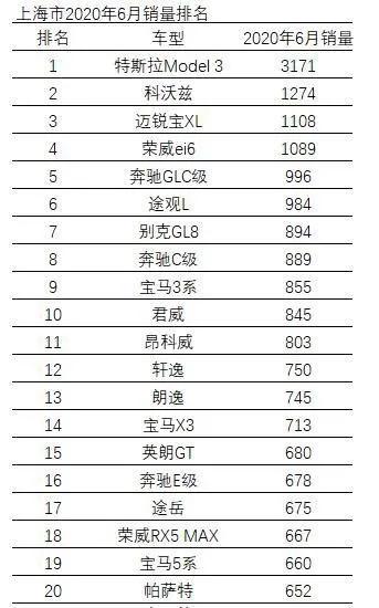 李想都糊涂了！ Model 3为何包圆北、上、深销冠？