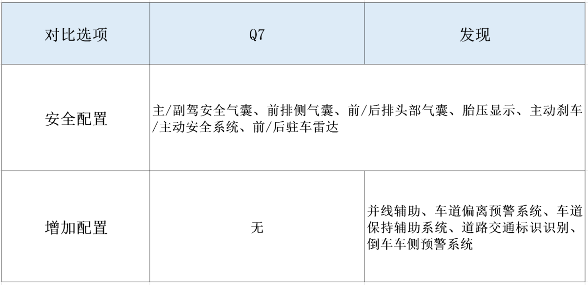 6缸新发现居然和新Q7一个价！66万的SUV看马力还是看配置