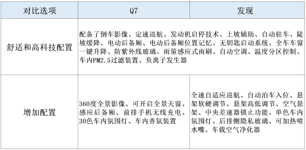 6缸新发现居然和新Q7一个价！66万的SUV看马力还是看配置