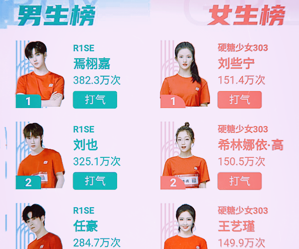 超新星运动会排名:焉栩嘉冲到第1,周震南大幅下降,夏之光进步