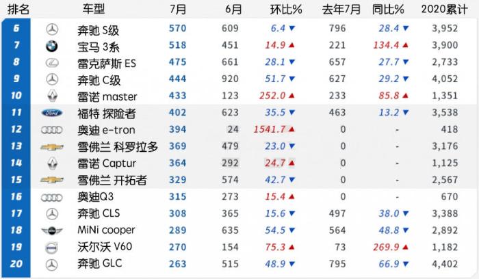 《韩系动向152》7月E级夺冠，德系进口车占比65%