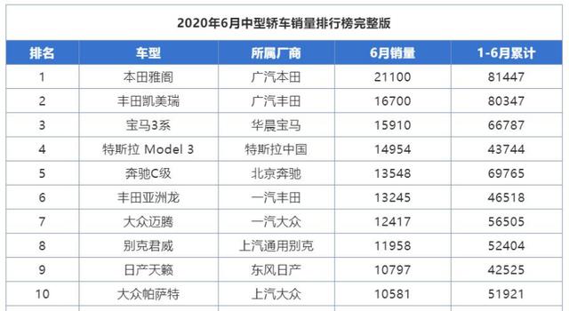 月销量超2万台，本田雅阁哪款车型最值得买？今儿给你来支招！