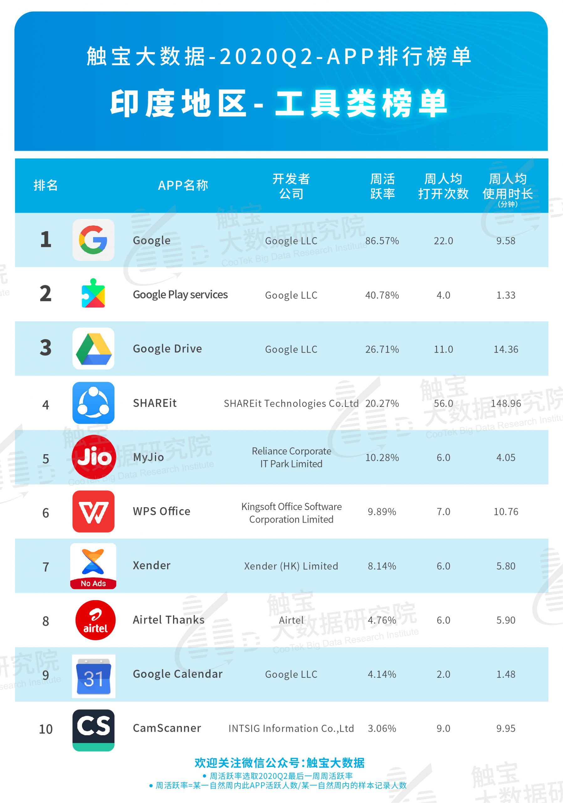 触宝大数据发布 2020q2 印度市场 app 排行榜:年轻用户群体追求互动