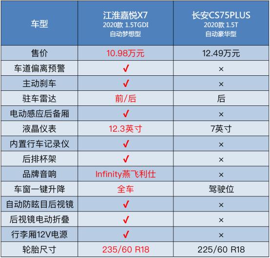 10万就能来个顶配嘉悦x7对比cs75plus优势不止于价格