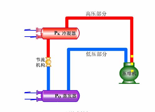 圖1:壓縮機運行動態概念其原理是利用壓縮機驅動四氟乙烷完成兩次形態