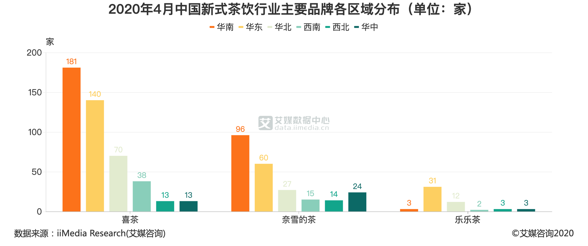 茶饮行业数据分析2020年4月中国华南地区共有181家喜茶门店