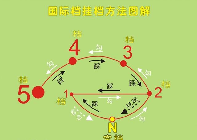 摩托车的档位是1.0.2.3.4.5,为啥不是0.1.2.3.4.5呢?