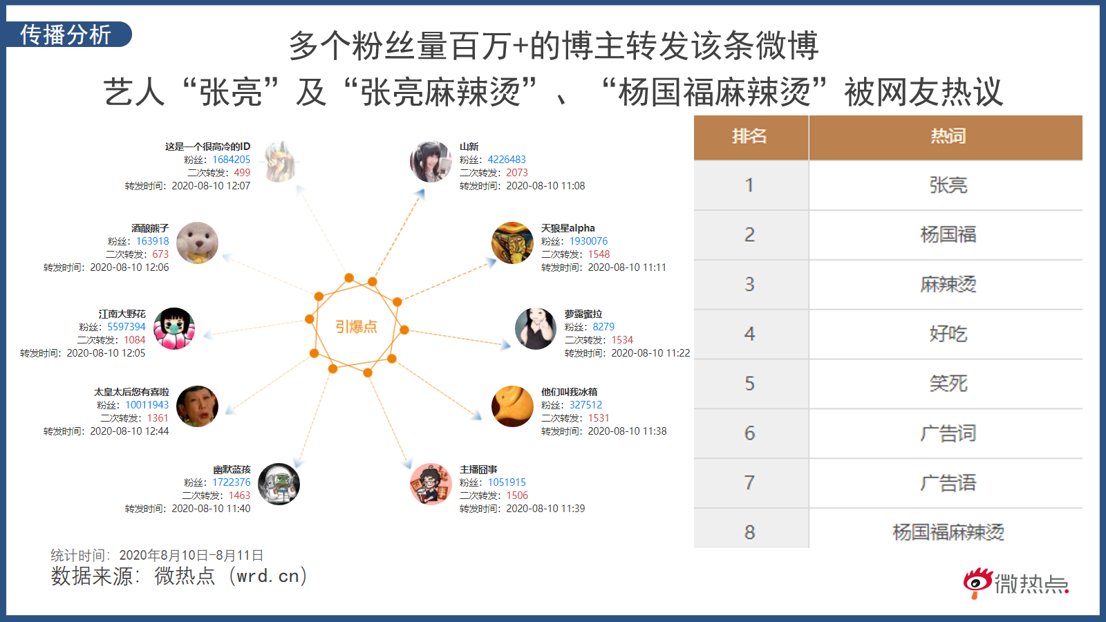 微博互动成就新机遇杨国福麻辣烫和张亮能否牵手成功