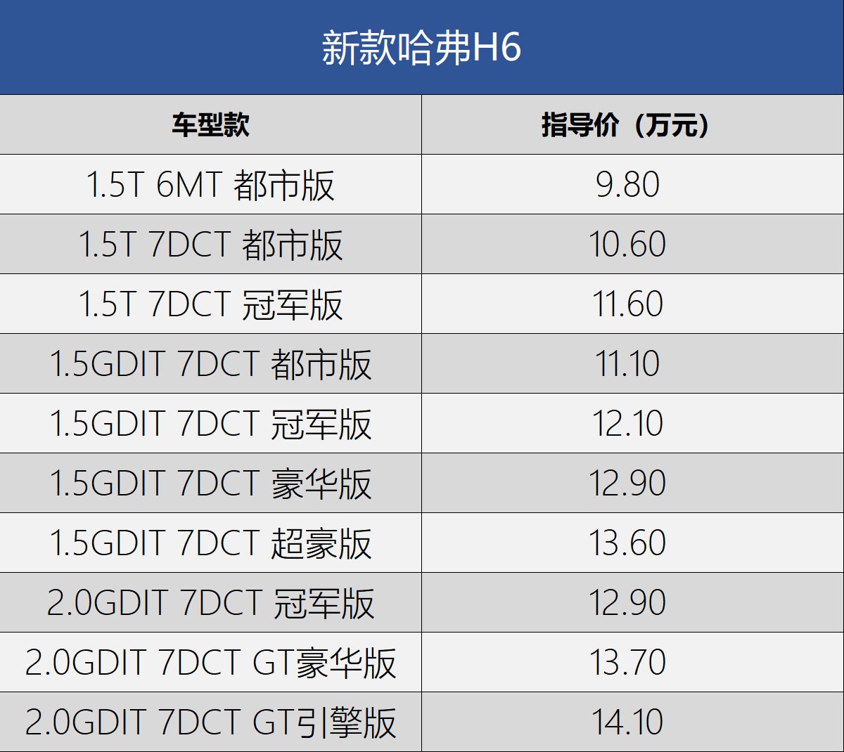 关键词 : 新车上市国产新车哈弗哈弗H6我要反馈