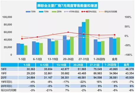 除了长安，7月份卖的最火的车企还有这些