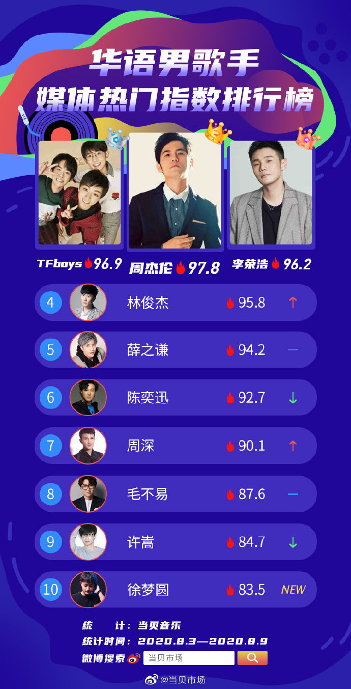 最新男歌手热度榜出炉周杰伦地位屹立不倒tfboys首次排前三